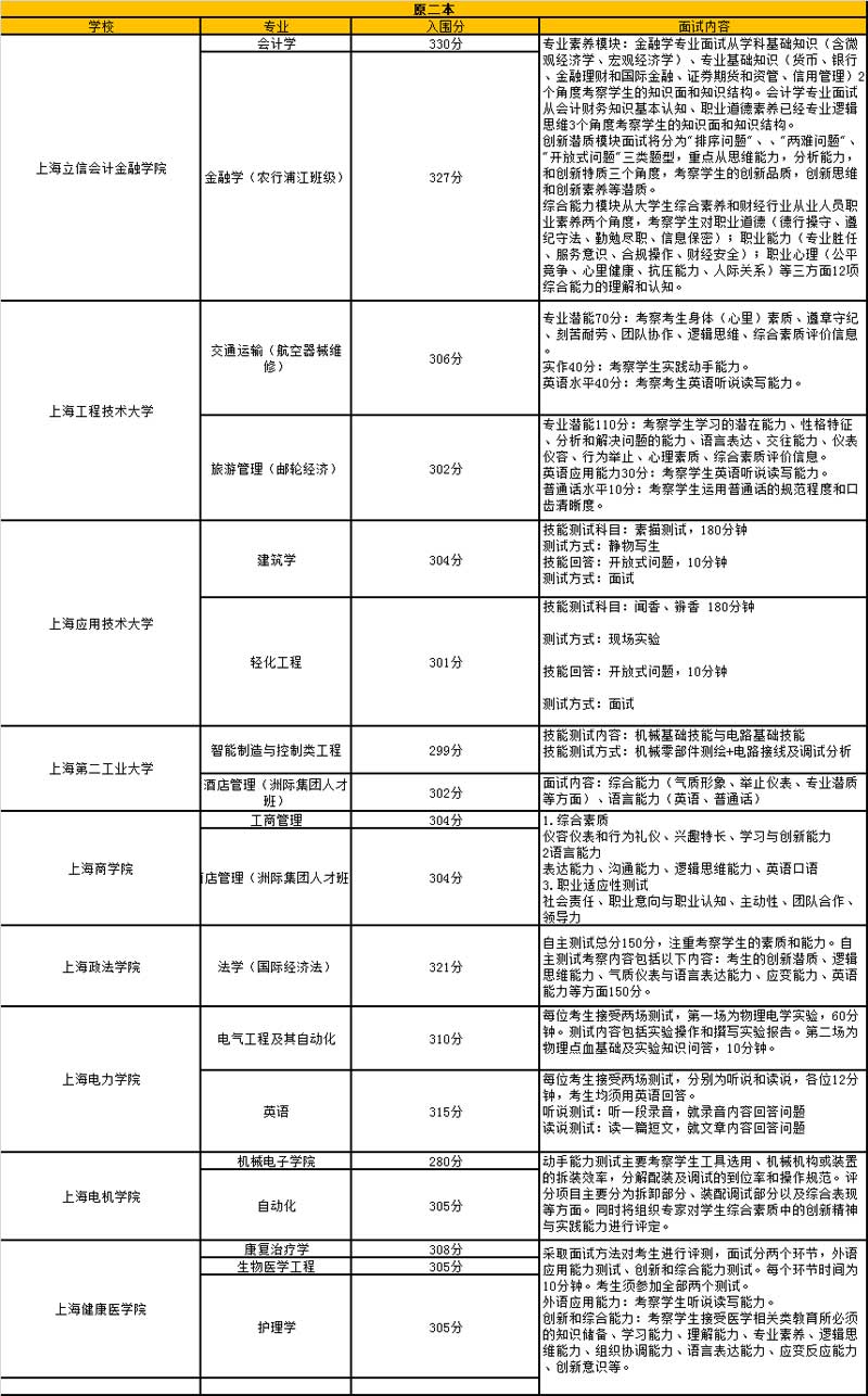 杜绝阴沟翻船 春考高校到底面试什么内容?