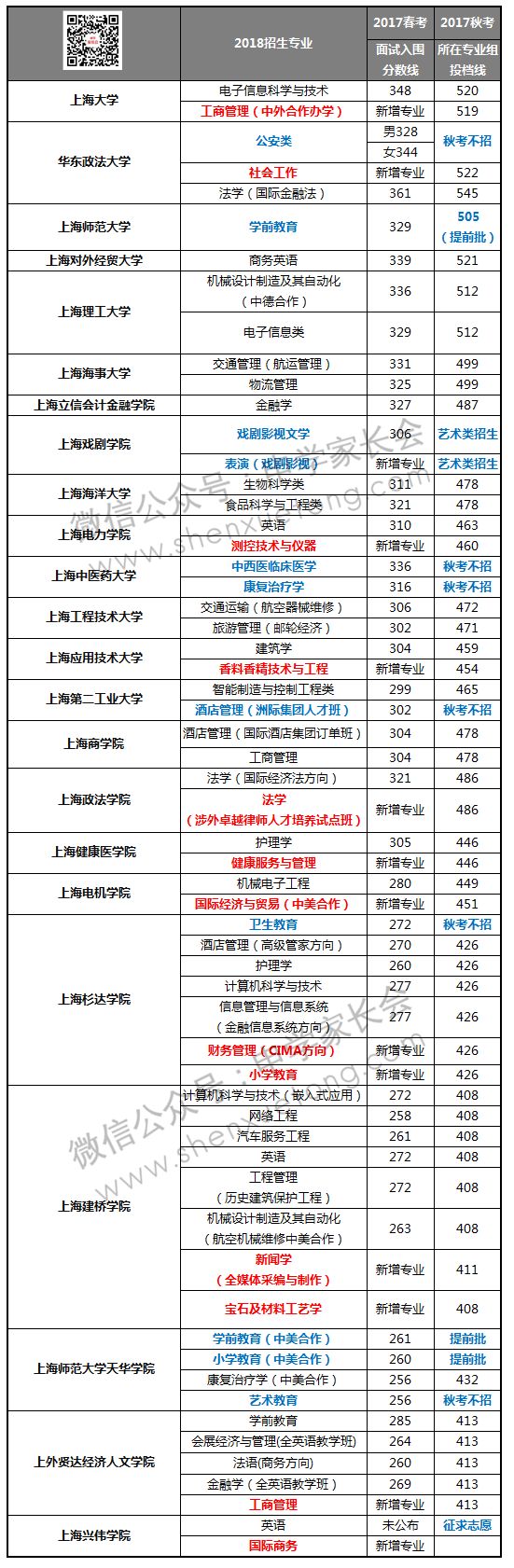 春考报考必知!这些专业仅对春考开放