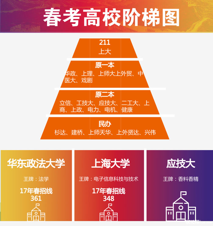 2018春考有哪些好的学校？今年新增了哪些专业？