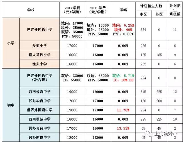 入学需谨慎，最贵8W一学期！2017各区名办小学学费一览
