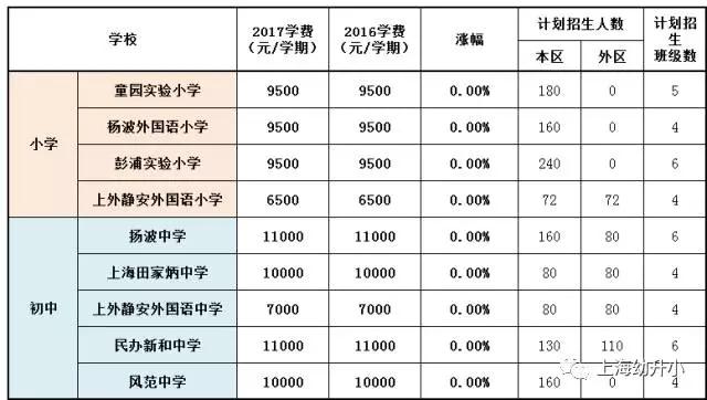 入学需谨慎，最贵8W一学期！2017各区名办小学学费一览