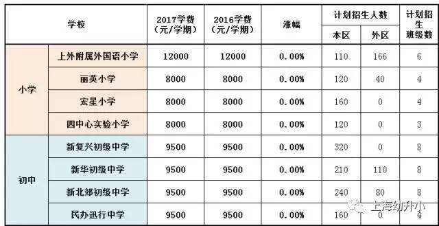 入学需谨慎，最贵8W一学期！2017各区名办小学学费一览