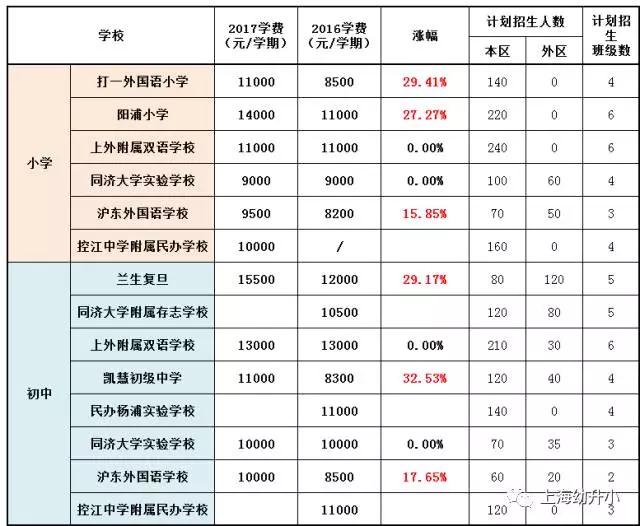 入学需谨慎，最贵8W一学期！2017各区名办小学学费一览