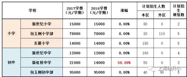 入学需谨慎，最贵8W一学期！2017各区名办小学学费一览