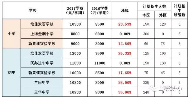 入学需谨慎，最贵8W一学期！2017各区名办小学学费一览