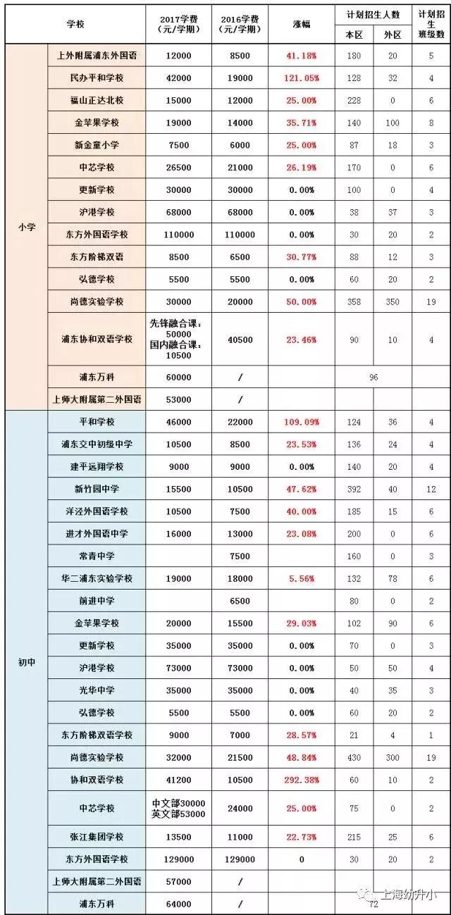 入学需谨慎，最贵8W一学期！2017各区名办小学学费一览