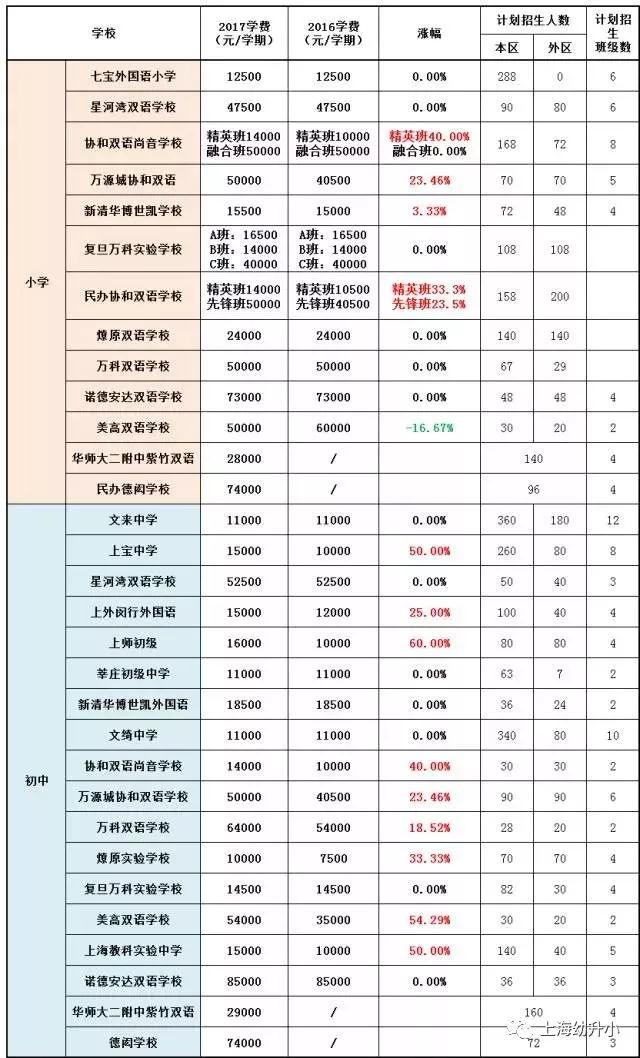 入学需谨慎，最贵8W一学期！2017各区名办小学学费一览
