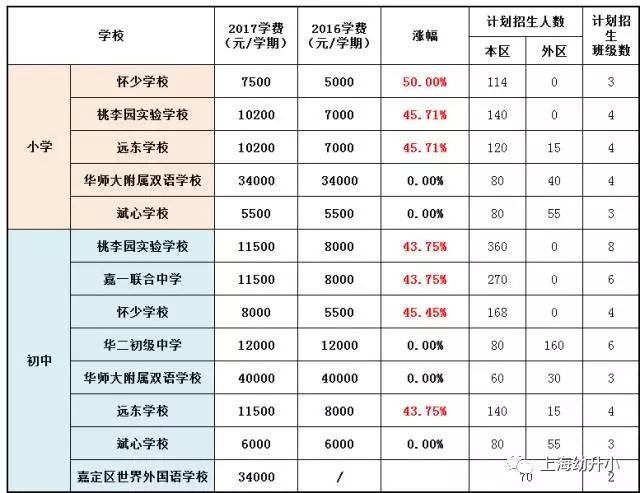 入学需谨慎，最贵8W一学期！2017各区名办小学学费一览