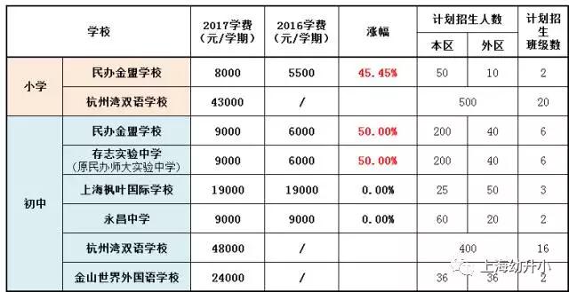 入学需谨慎，最贵8W一学期！2017各区名办小学学费一览