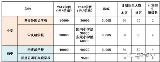 入学需谨慎，最贵8W一学期！2017各区名办小学学费一览