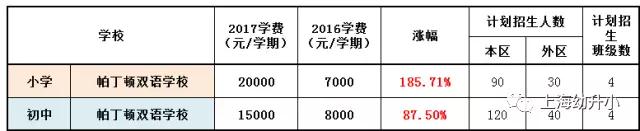 入学需谨慎，最贵8W一学期！2017各区名办小学学费一览
