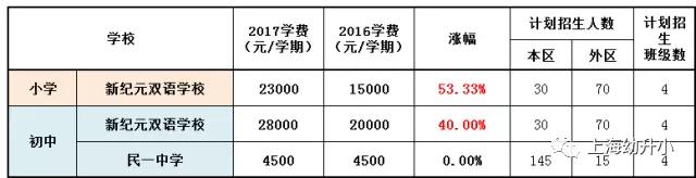 入学需谨慎，最贵8W一学期！2017各区名办小学学费一览