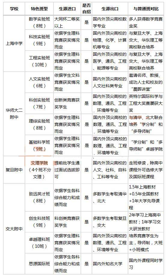 竞赛获奖者优势大!上海四校八大特色班录取条件汇总