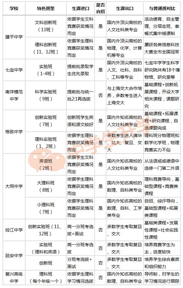 竞赛获奖者优势大!上海四校八大特色班录取条件汇总