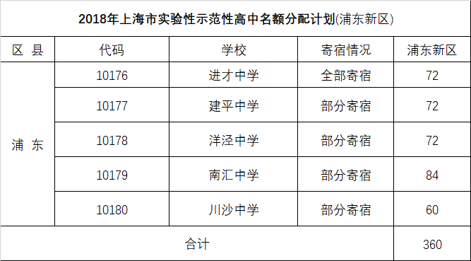 2018浦东、闵行、嘉定、金山中考名额分配、推优人数汇总表！！