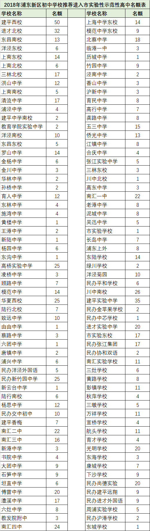 2018浦东、闵行、嘉定、金山中考名额分配、推优人数汇总表??！