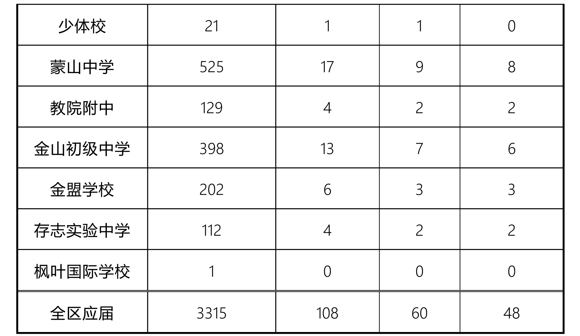 2018浦东、闵行、嘉定、金山中考名额分配、推优人数汇总表！！