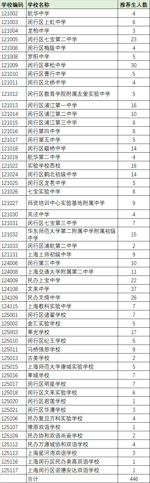 2018浦东、闵行、嘉定、金山中考名额分配、推优人数汇总表??！