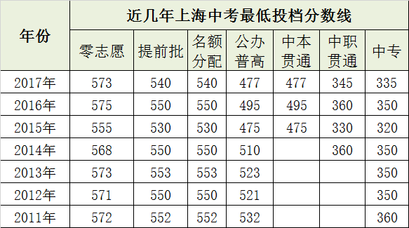 上海近6年中考最低投档分数线汇总<含提前批、零志愿、普高、中专>