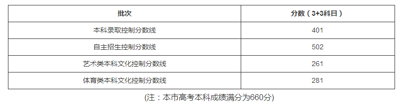 本科线最低录取线公布！3+3总分401达标