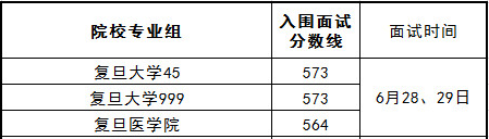 复旦、交大、同济等重点大学公布各专业综评入围分数
