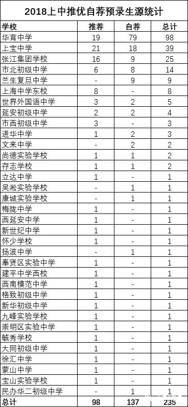 2018上海中考“四?！蓖朴?、预录取数据汇总