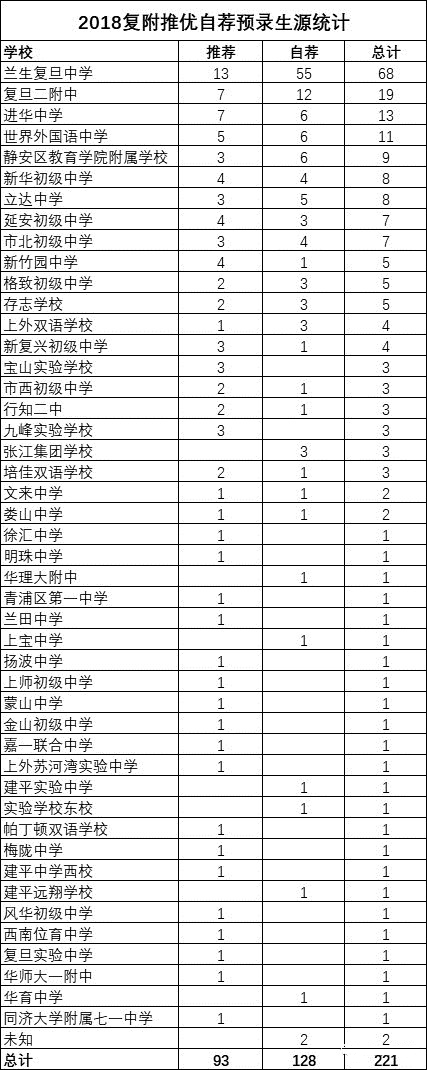 2018上海中考“四?！蓖朴?、预录取数据汇总
