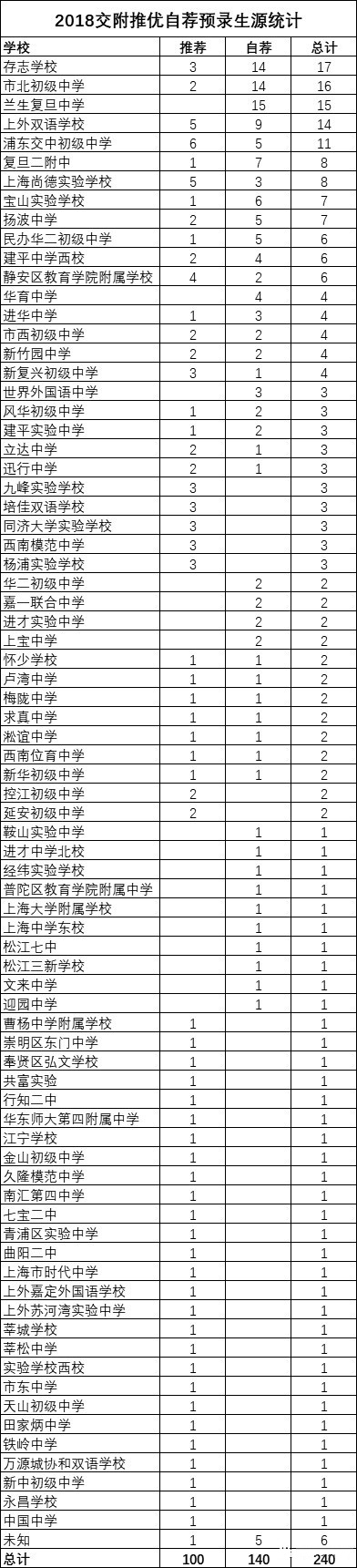 2018上海中考“四?！蓖朴?、预录取数据汇总