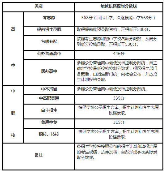 普通公办高中最低录取分446！2018上海中考各分数段录取线公布