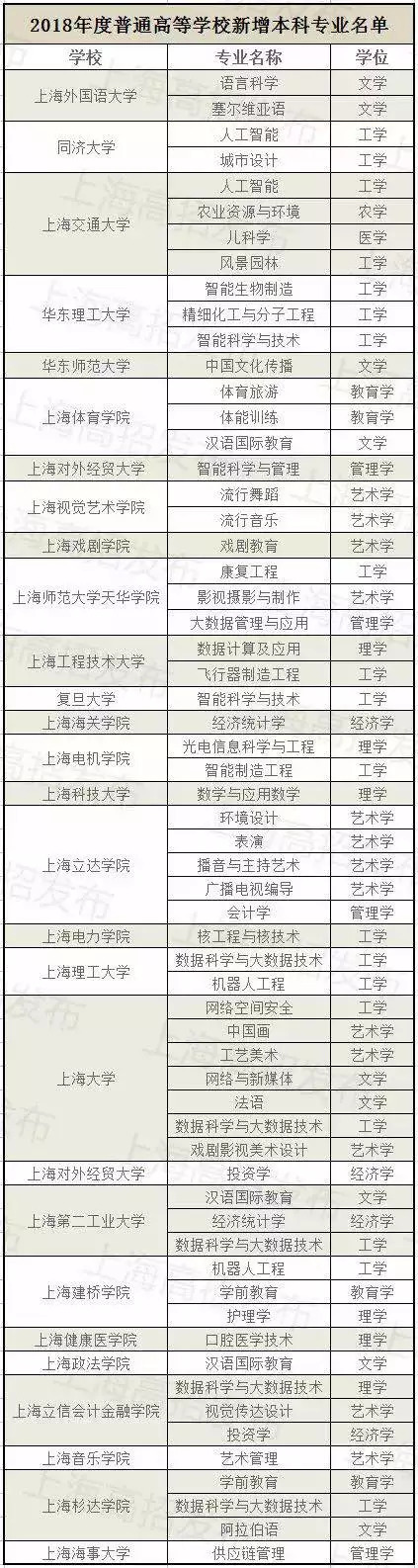 公布了！2018年沪上高校拟新增这61个专业！