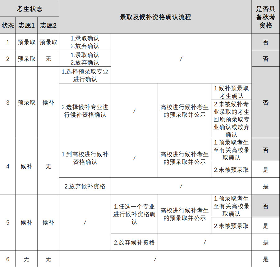 上海2019春考什么时候报名？如何考试？怎么录??？