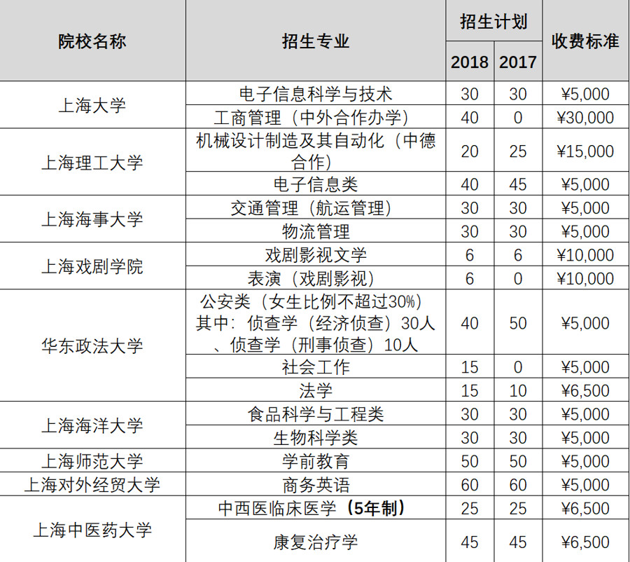上海2019春考什么时候报名？如何考试？怎么录??？