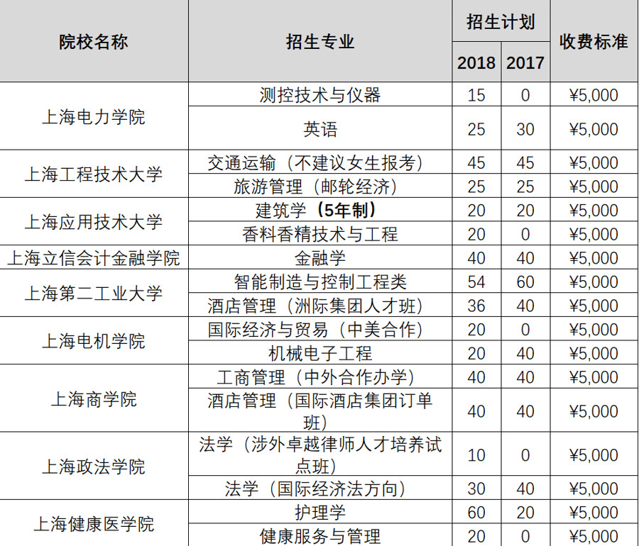 上海2019春考什么时候报名？如何考试？怎么录??？