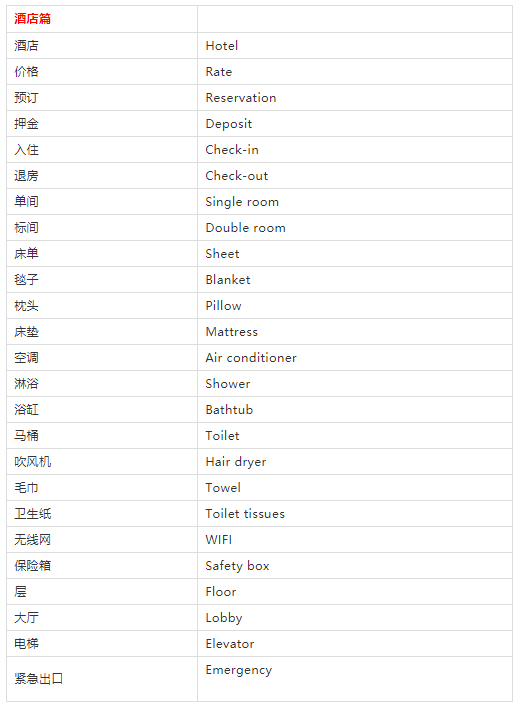 十一快到了，旅行英语速查表来啦!快收藏