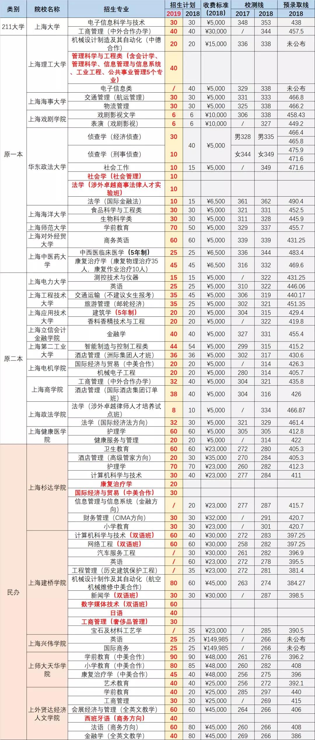 2019上海春考招生计划出炉！新增9专业，取消6专业