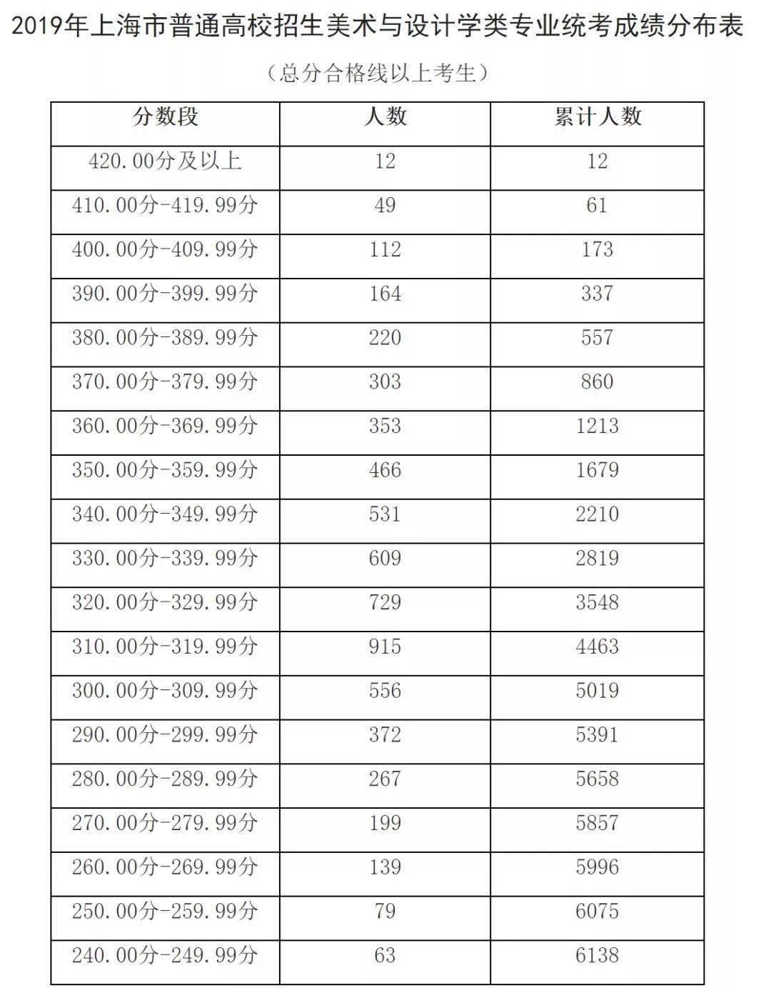 出分了！2019上海高考艺术类各专业统考分数线确定！