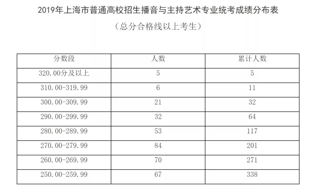 出分了！2019上海高考艺术类各专业统考分数线确定！