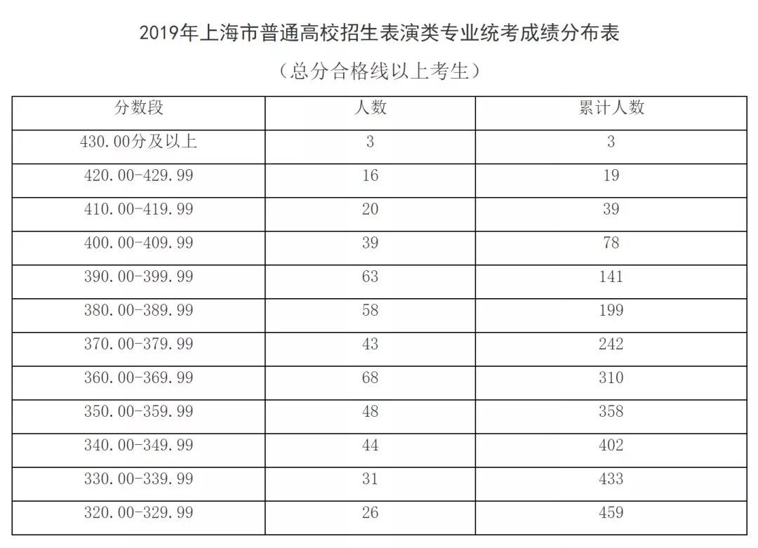 出分了！2019上海高考艺术类各专业统考分数线确定！
