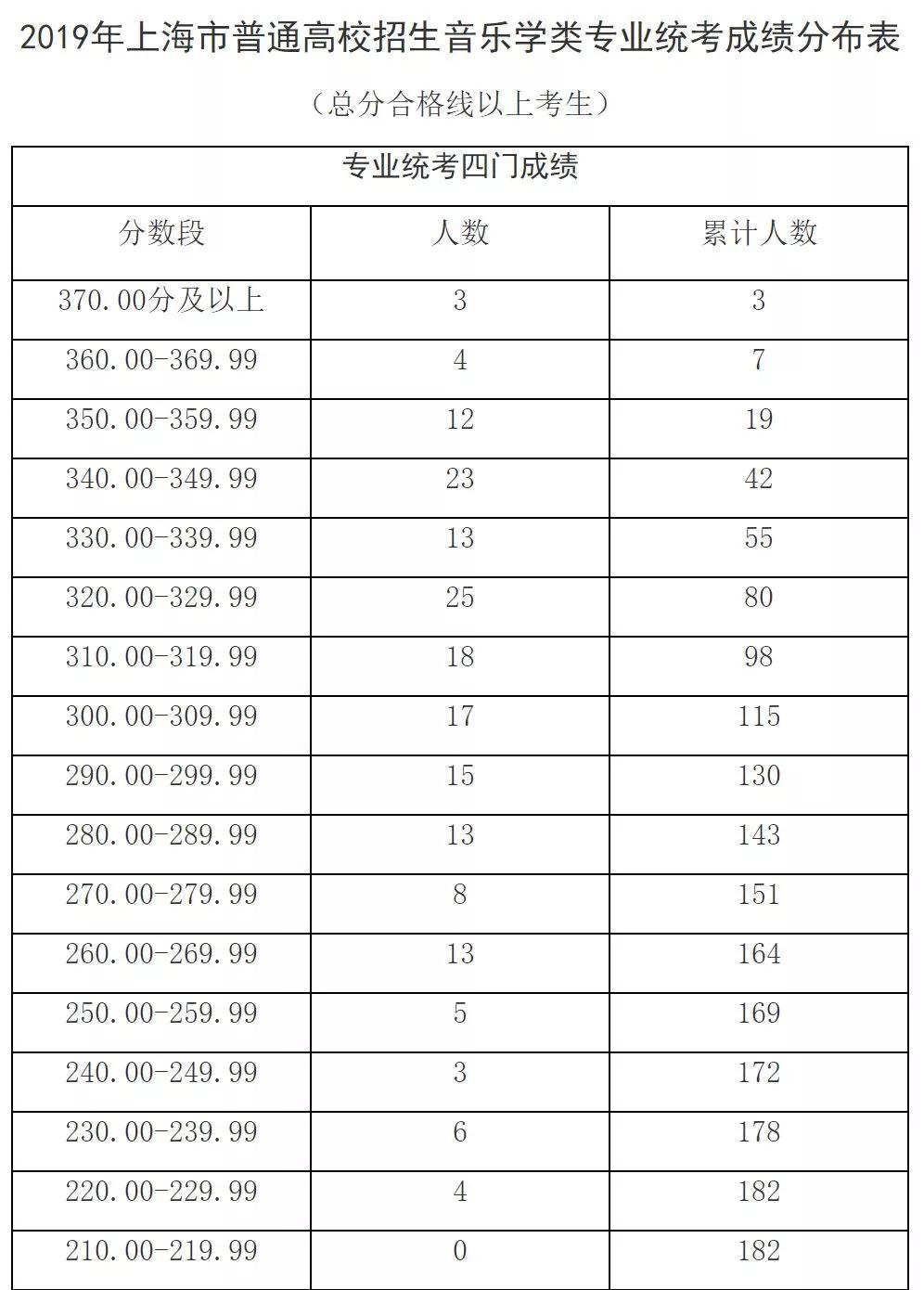 出分了！2019上海高考艺术类各专业统考分数线确定！