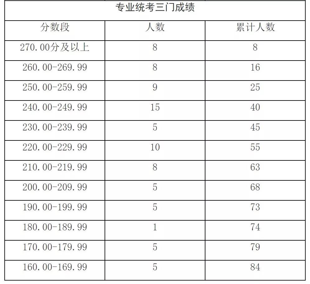 出分了！2019上海高考艺术类各专业统考分数线确定！