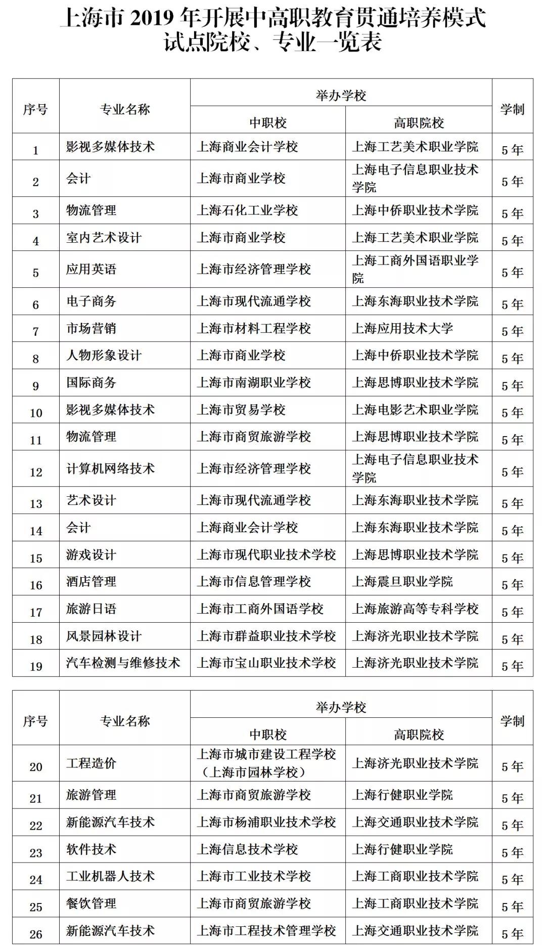 今年新增6个"中本贯通"和26个"中高职贯通"，来看看有哪些专业？