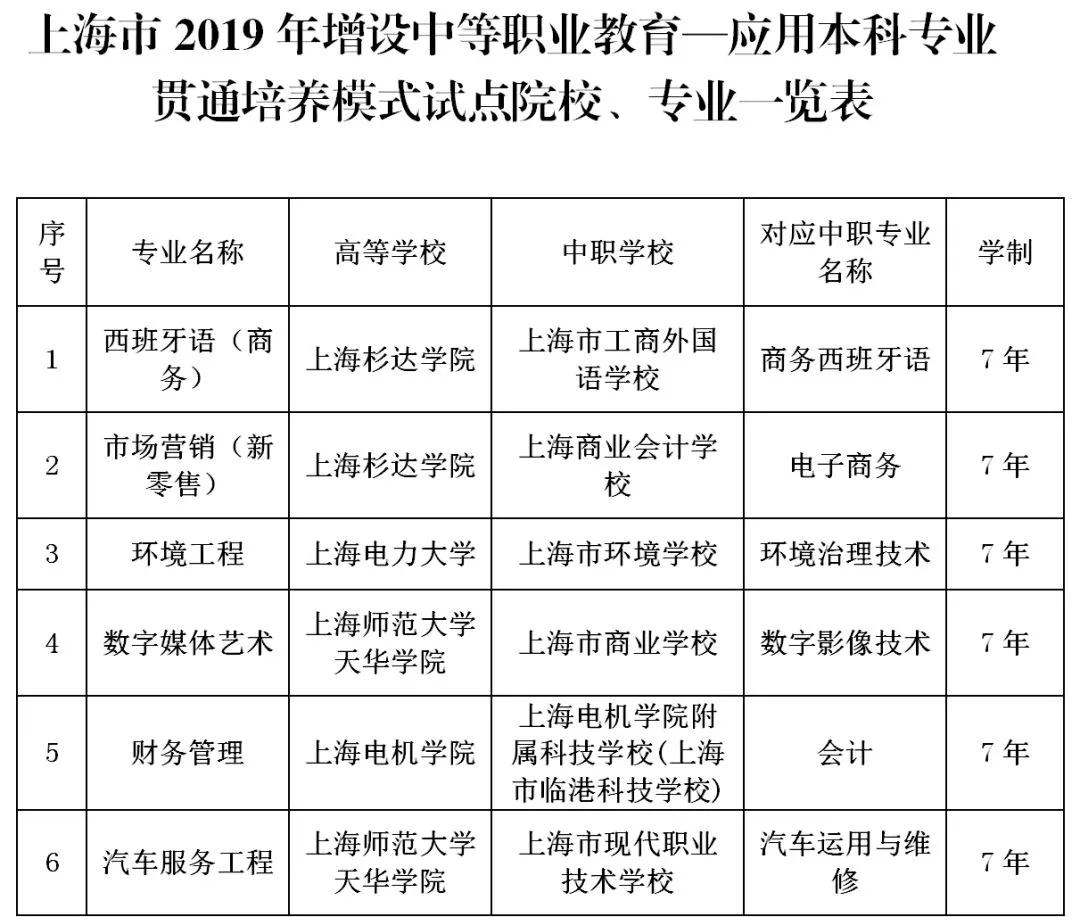 今年新增6个"中本贯通"和26个"中高职贯通"，来看看有哪些专业？