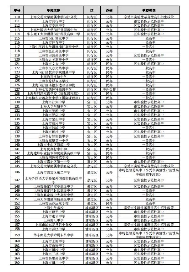 沪2019年245所高中招生学校名单公布！网上咨询活动将于4月27日举行