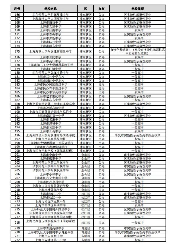 沪2019年245所高中招生学校名单公布！网上咨询活动将于4月27日举行