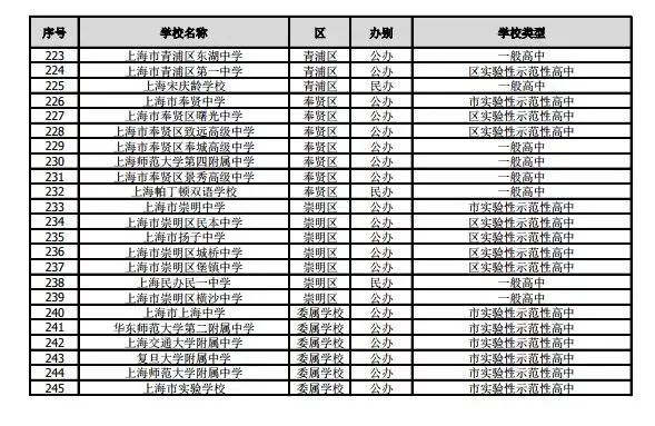 沪2019年245所高中招生学校名单公布！网上咨询活动将于4月27日举行