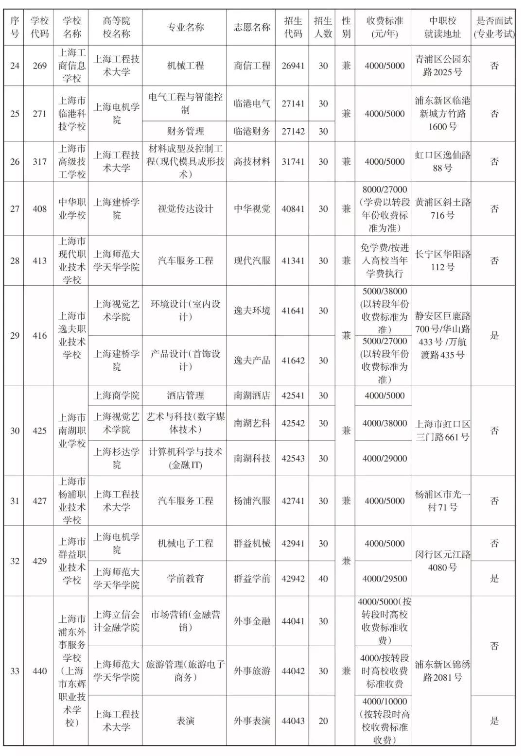 2019中本贯通、中高职贯通、中职校提前批招生计划表