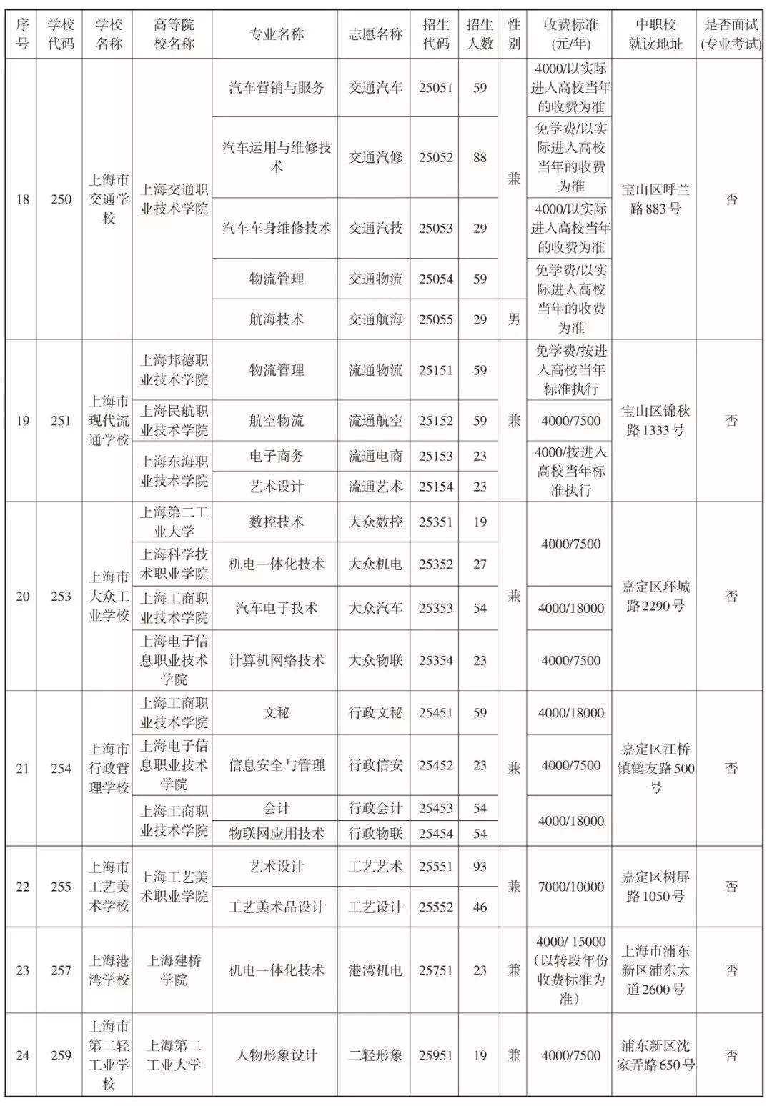 2019中本贯通、中高职贯通、中职校提前批招生计划表