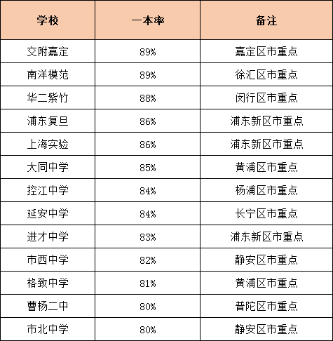 升学率是硬道理！上海各高中一本率统计