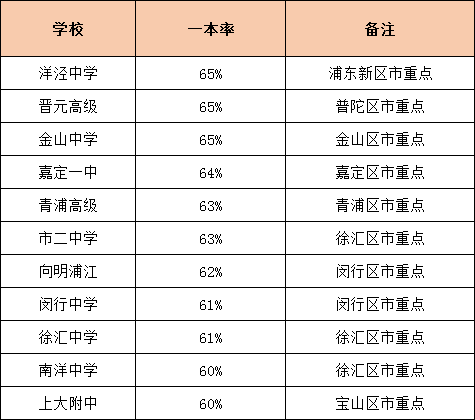 升学率是硬道理！上海各高中一本率统计