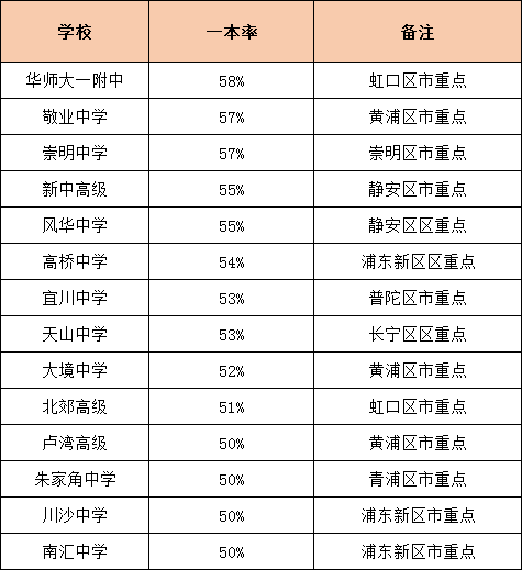 升学率是硬道理！上海各高中一本率统计